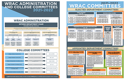 wrac admin and committee overview poster